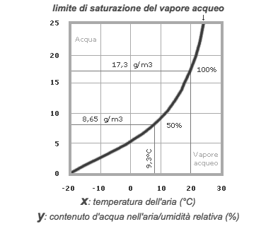 saturazione