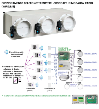 REGOLO e R. PLUS con -CRONOAPP via radio
